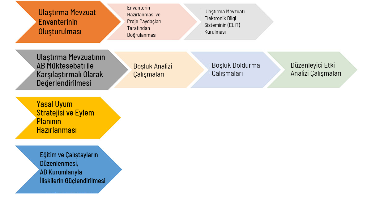 Proje Faaliyetleri